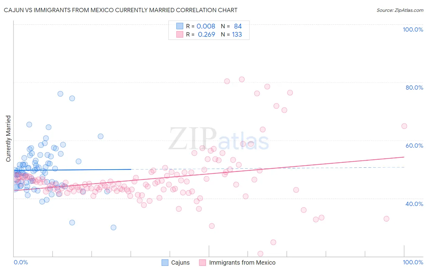 Cajun vs Immigrants from Mexico Currently Married