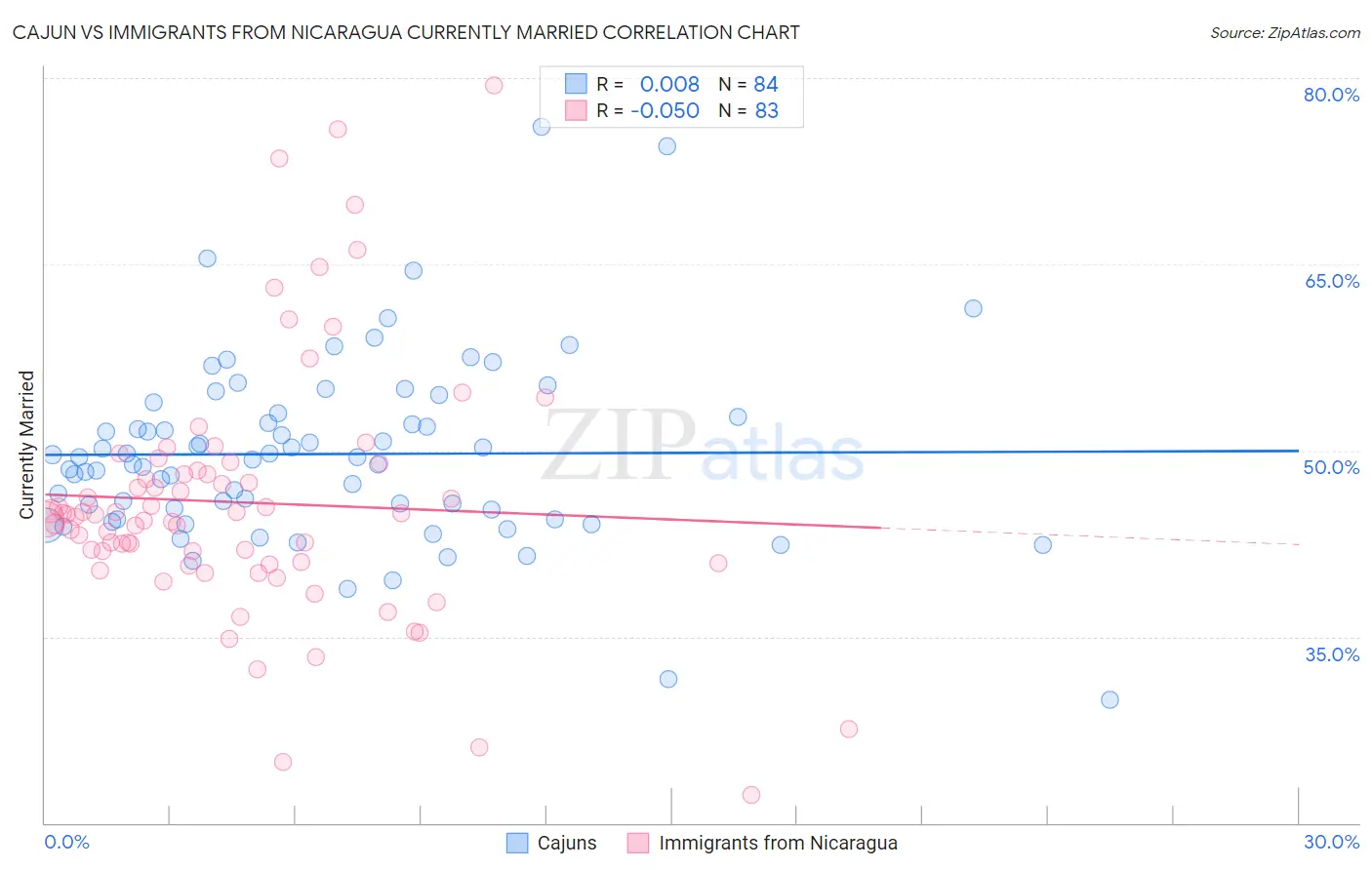 Cajun vs Immigrants from Nicaragua Currently Married
