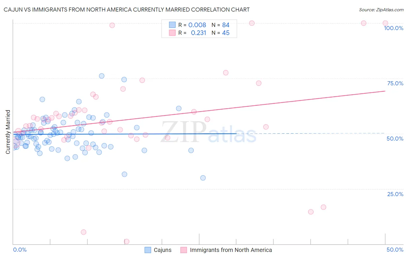 Cajun vs Immigrants from North America Currently Married