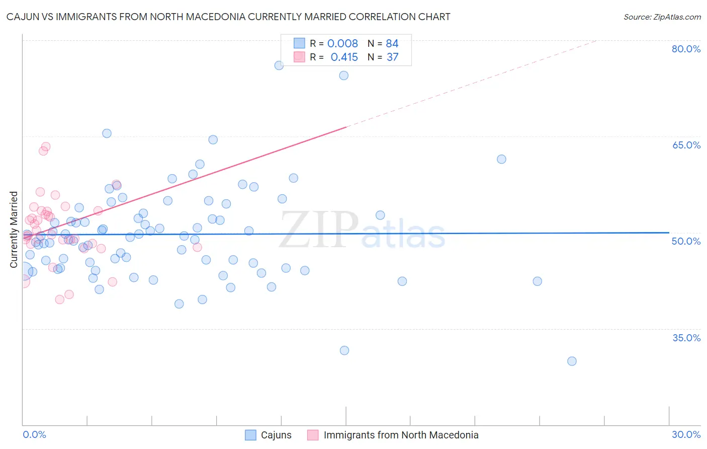 Cajun vs Immigrants from North Macedonia Currently Married