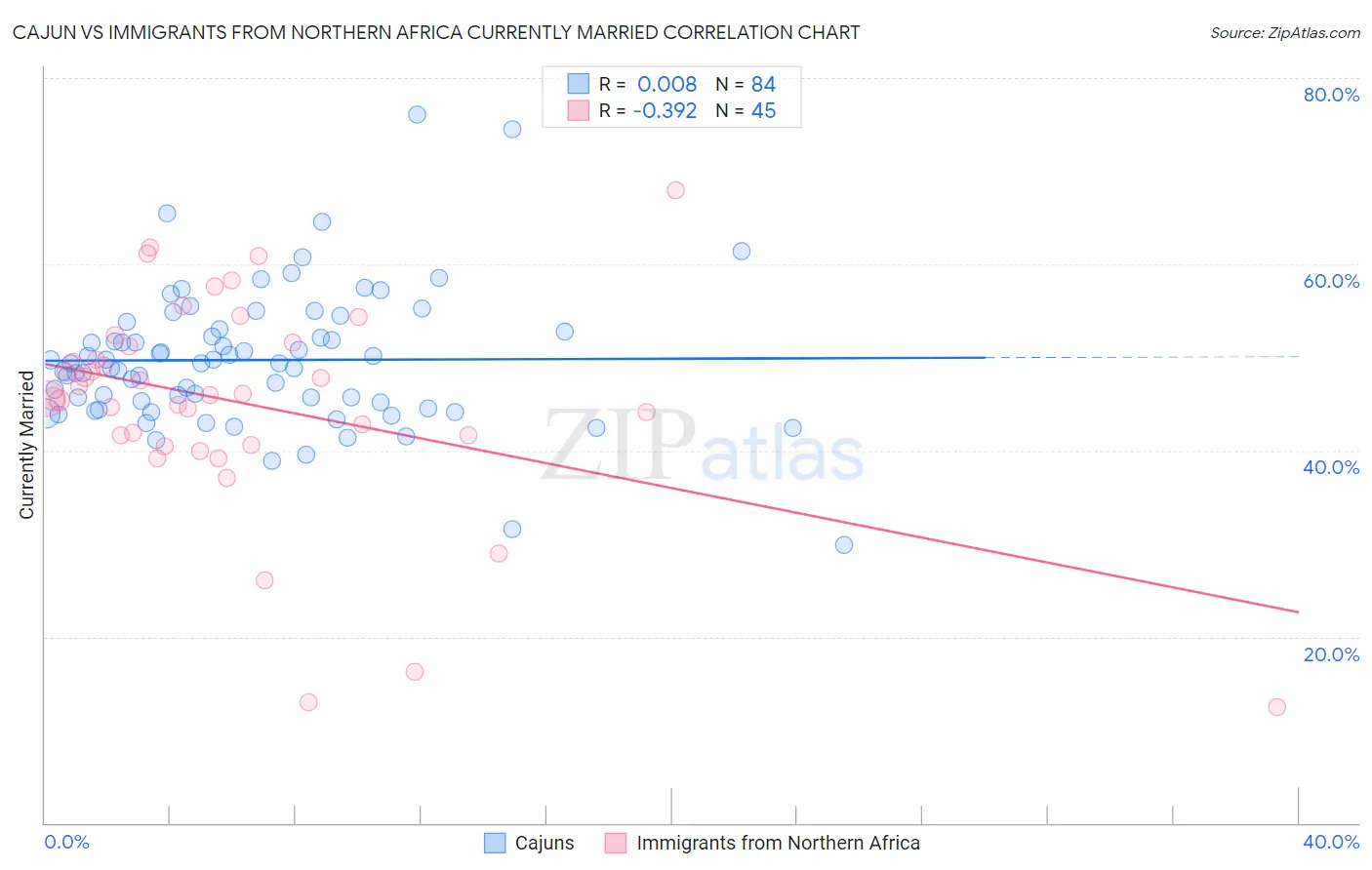 Cajun vs Immigrants from Northern Africa Currently Married
