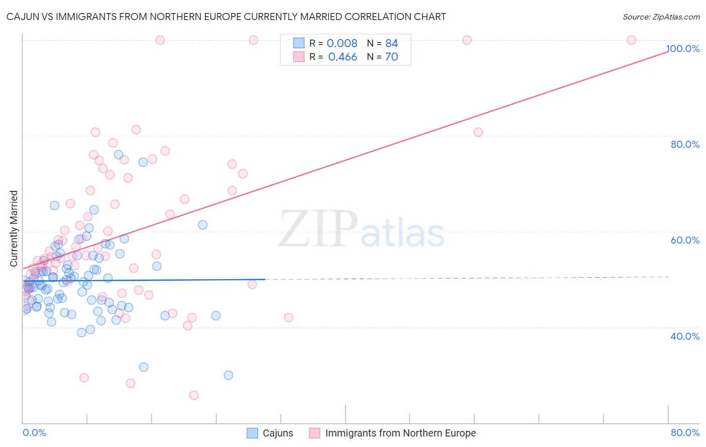 Cajun vs Immigrants from Northern Europe Currently Married