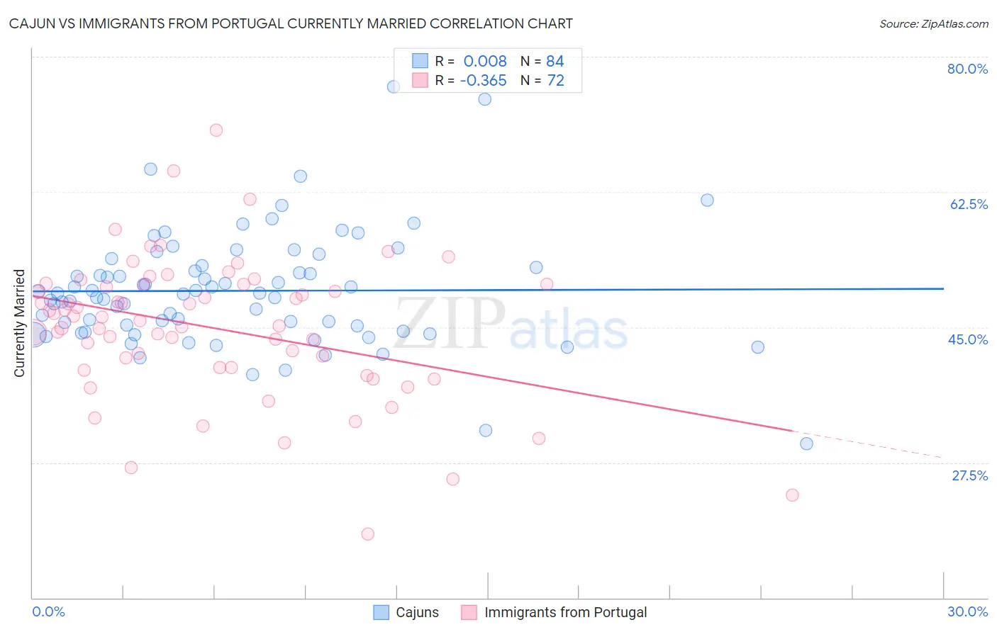 Cajun vs Immigrants from Portugal Currently Married