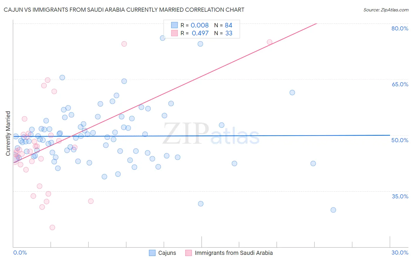 Cajun vs Immigrants from Saudi Arabia Currently Married