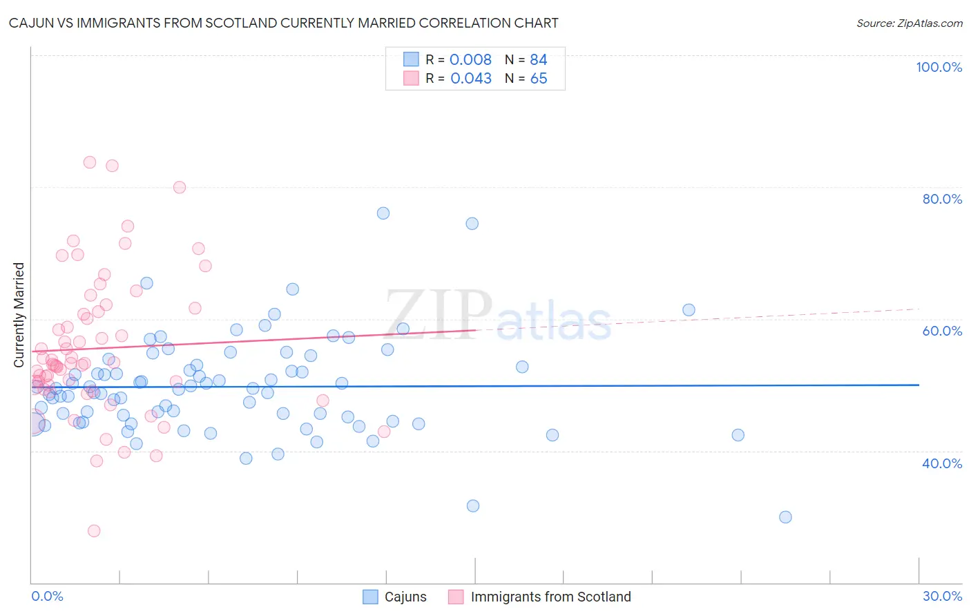 Cajun vs Immigrants from Scotland Currently Married
