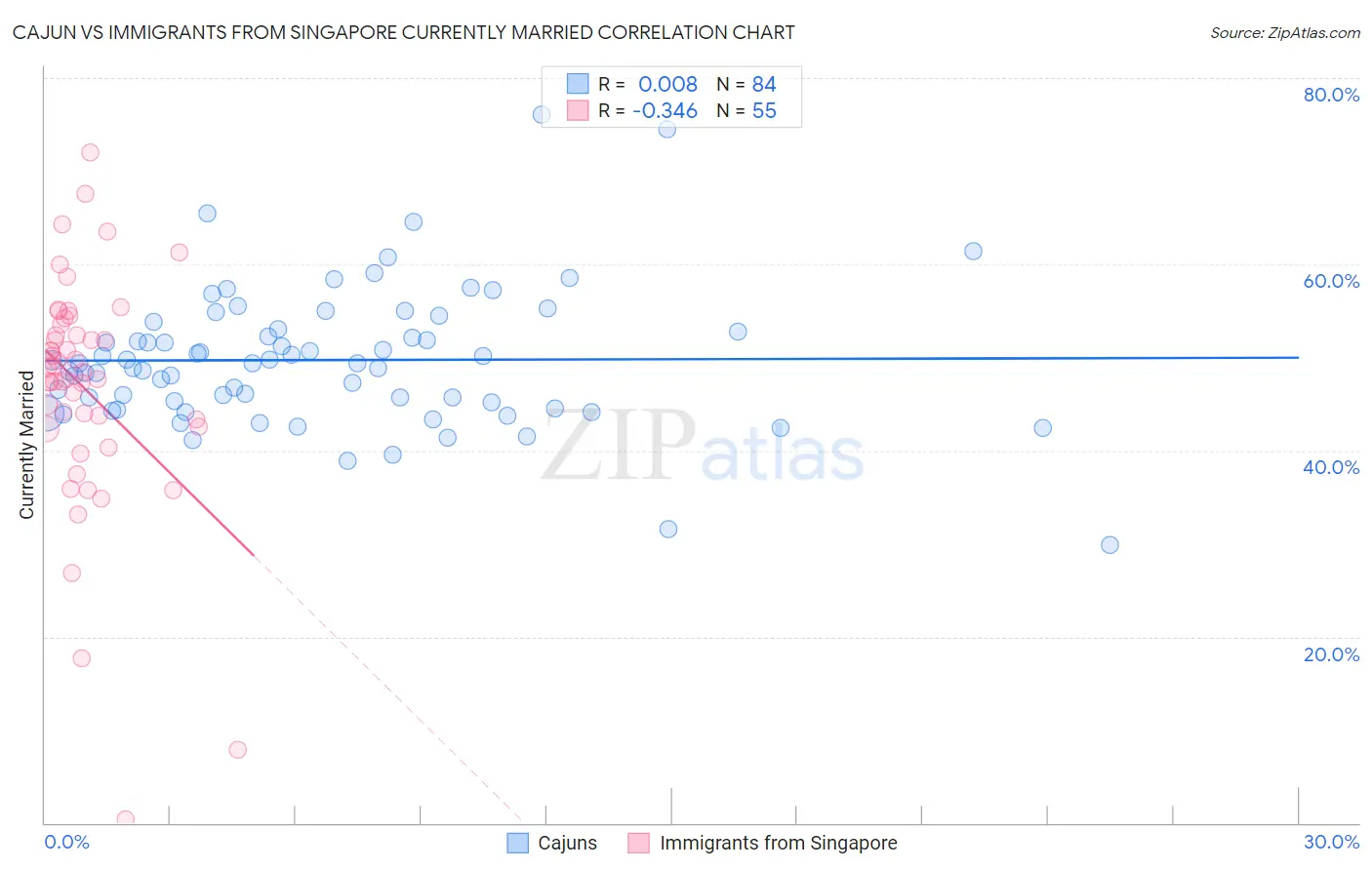 Cajun vs Immigrants from Singapore Currently Married