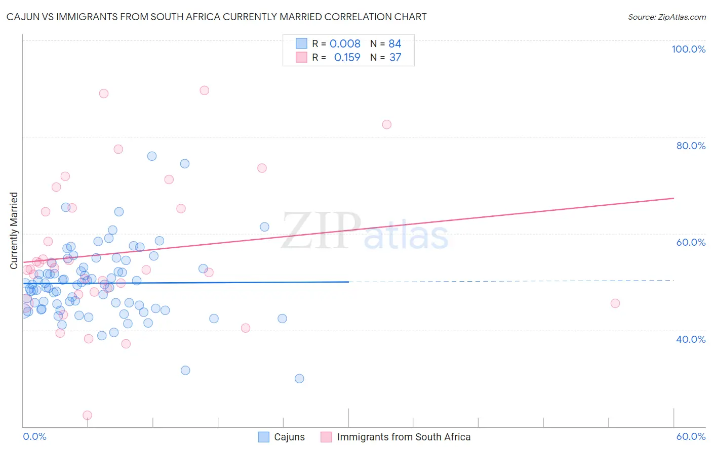 Cajun vs Immigrants from South Africa Currently Married