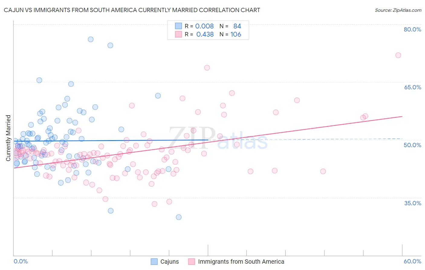 Cajun vs Immigrants from South America Currently Married