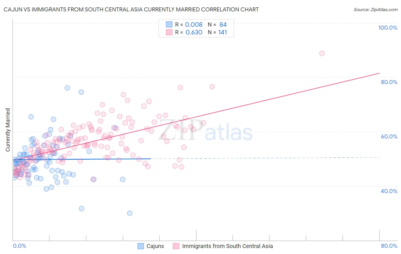 Cajun vs Immigrants from South Central Asia Currently Married