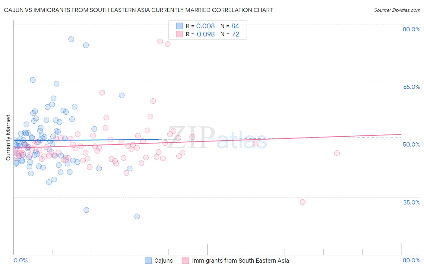 Cajun vs Immigrants from South Eastern Asia Currently Married