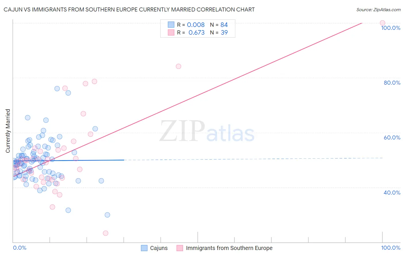 Cajun vs Immigrants from Southern Europe Currently Married