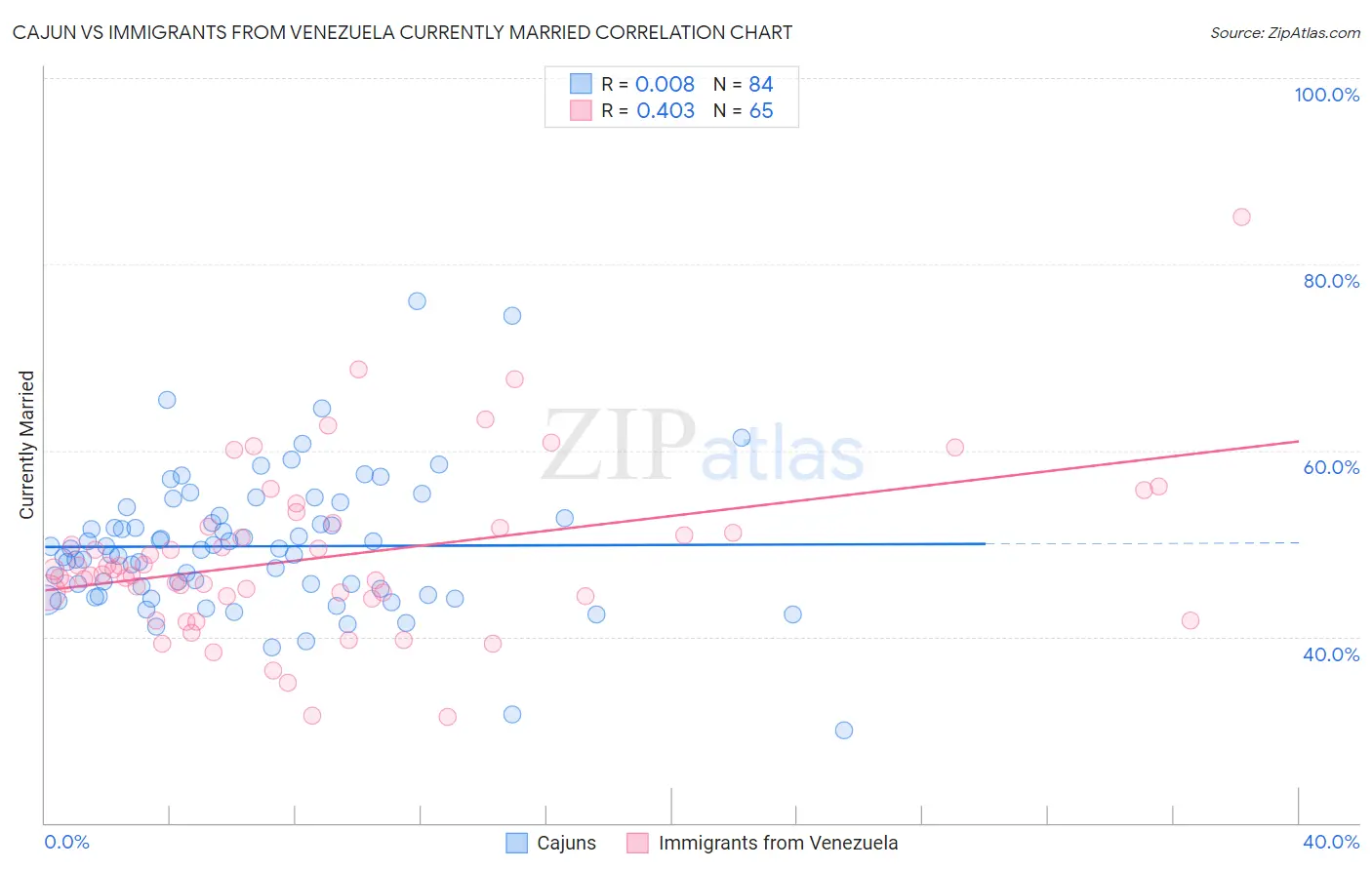 Cajun vs Immigrants from Venezuela Currently Married