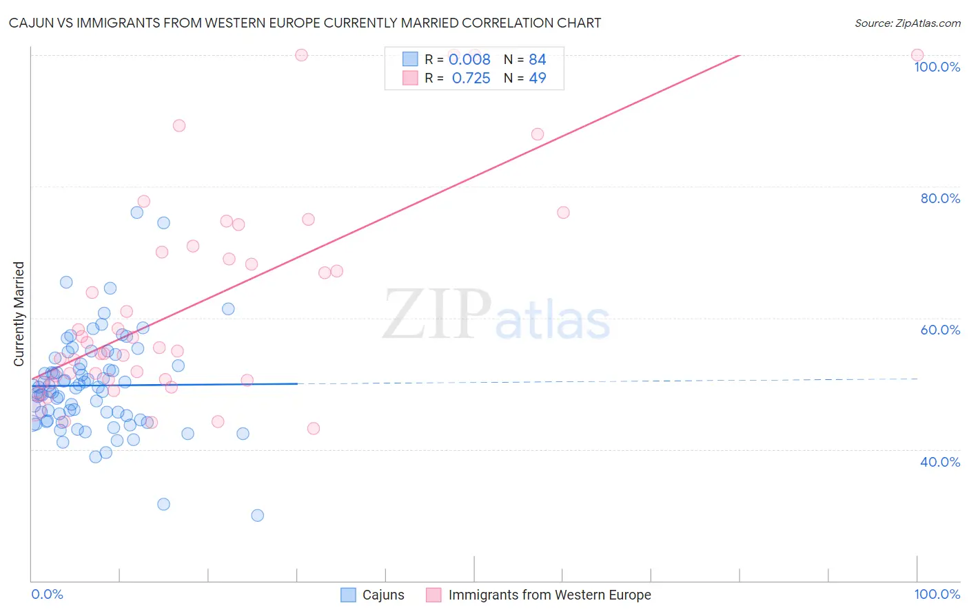 Cajun vs Immigrants from Western Europe Currently Married