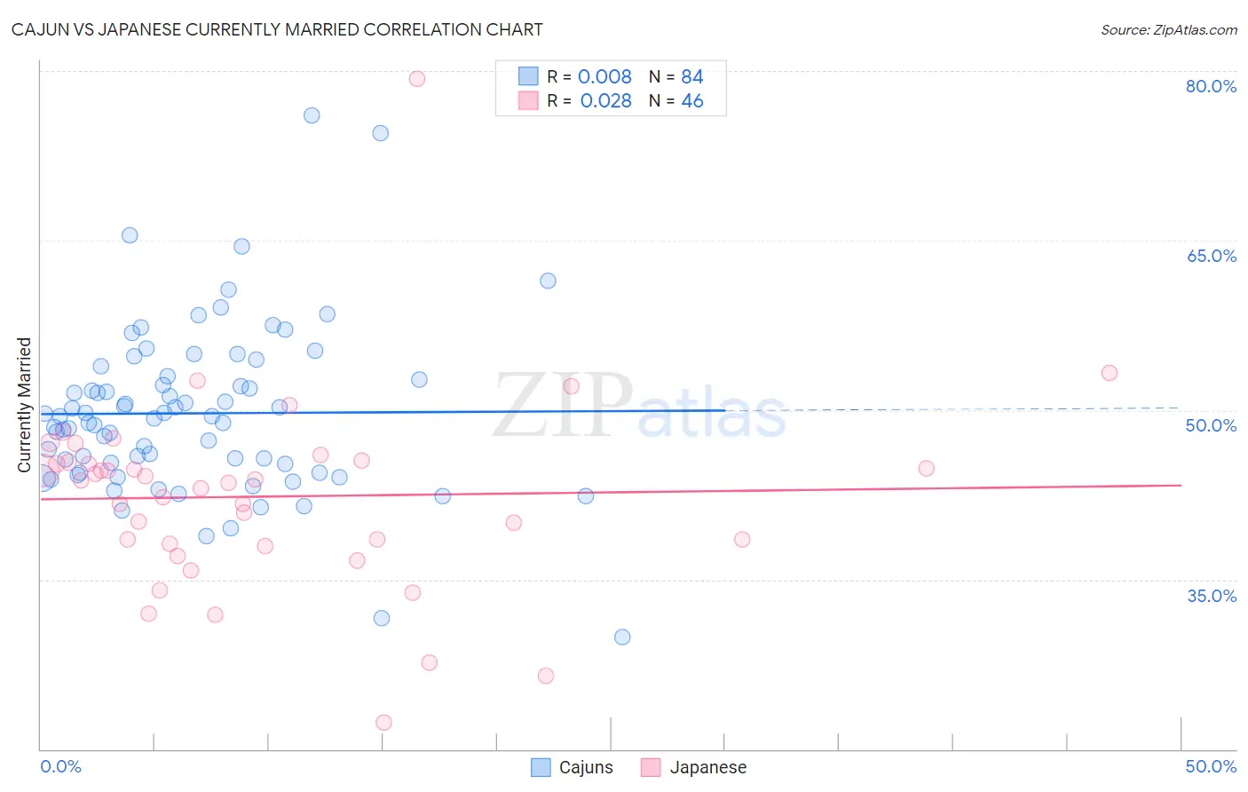 Cajun vs Japanese Currently Married