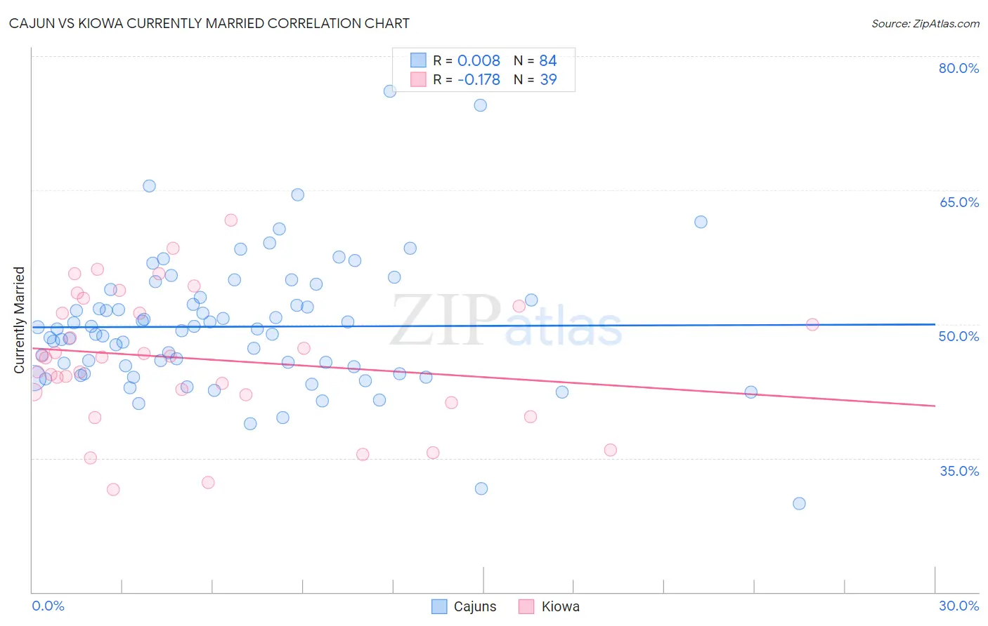 Cajun vs Kiowa Currently Married