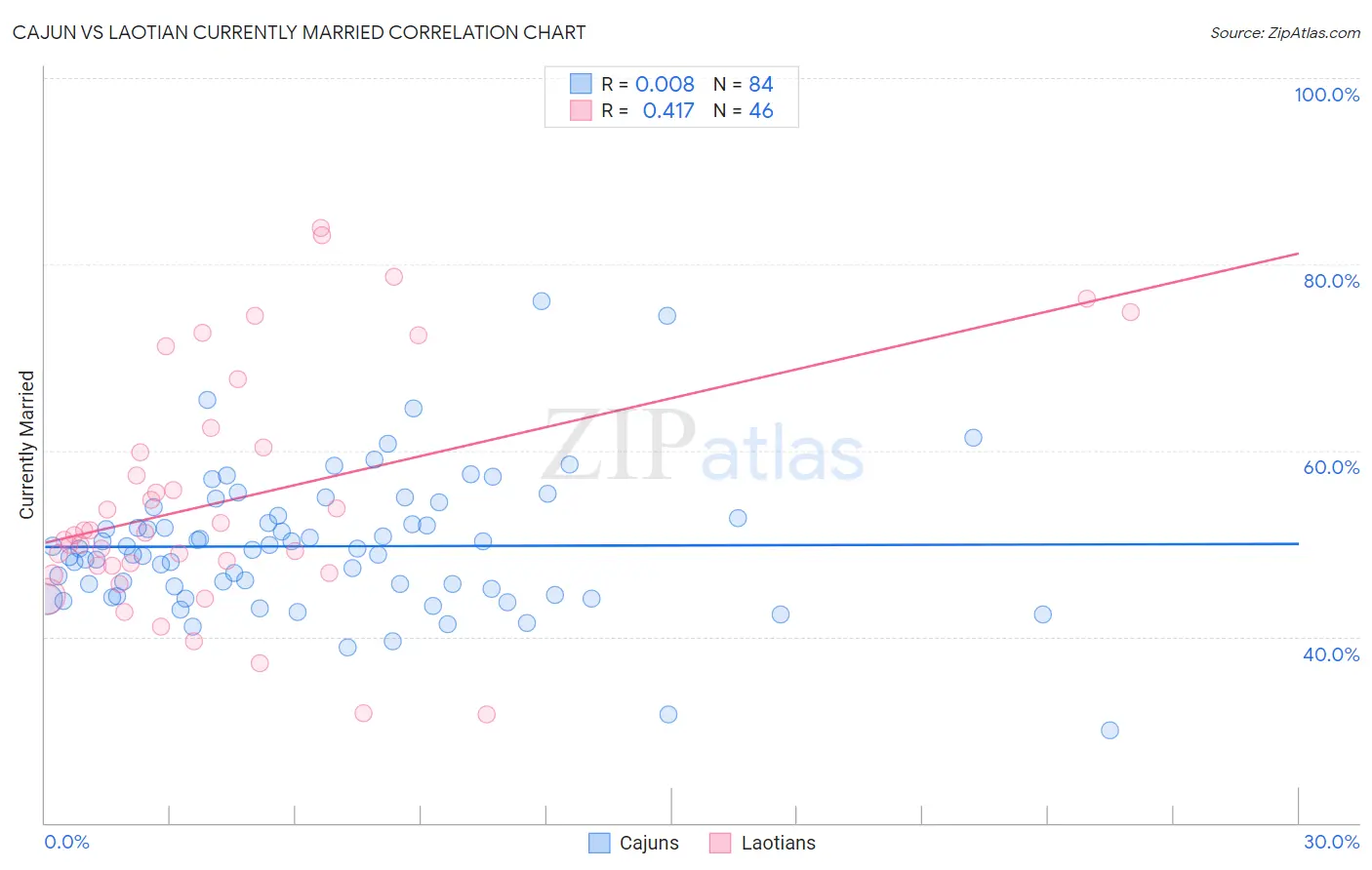 Cajun vs Laotian Currently Married