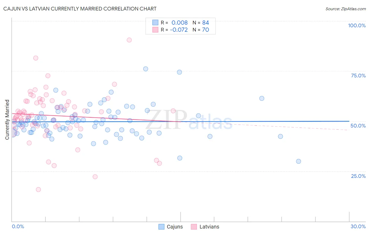 Cajun vs Latvian Currently Married