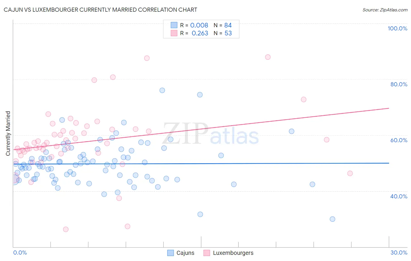 Cajun vs Luxembourger Currently Married