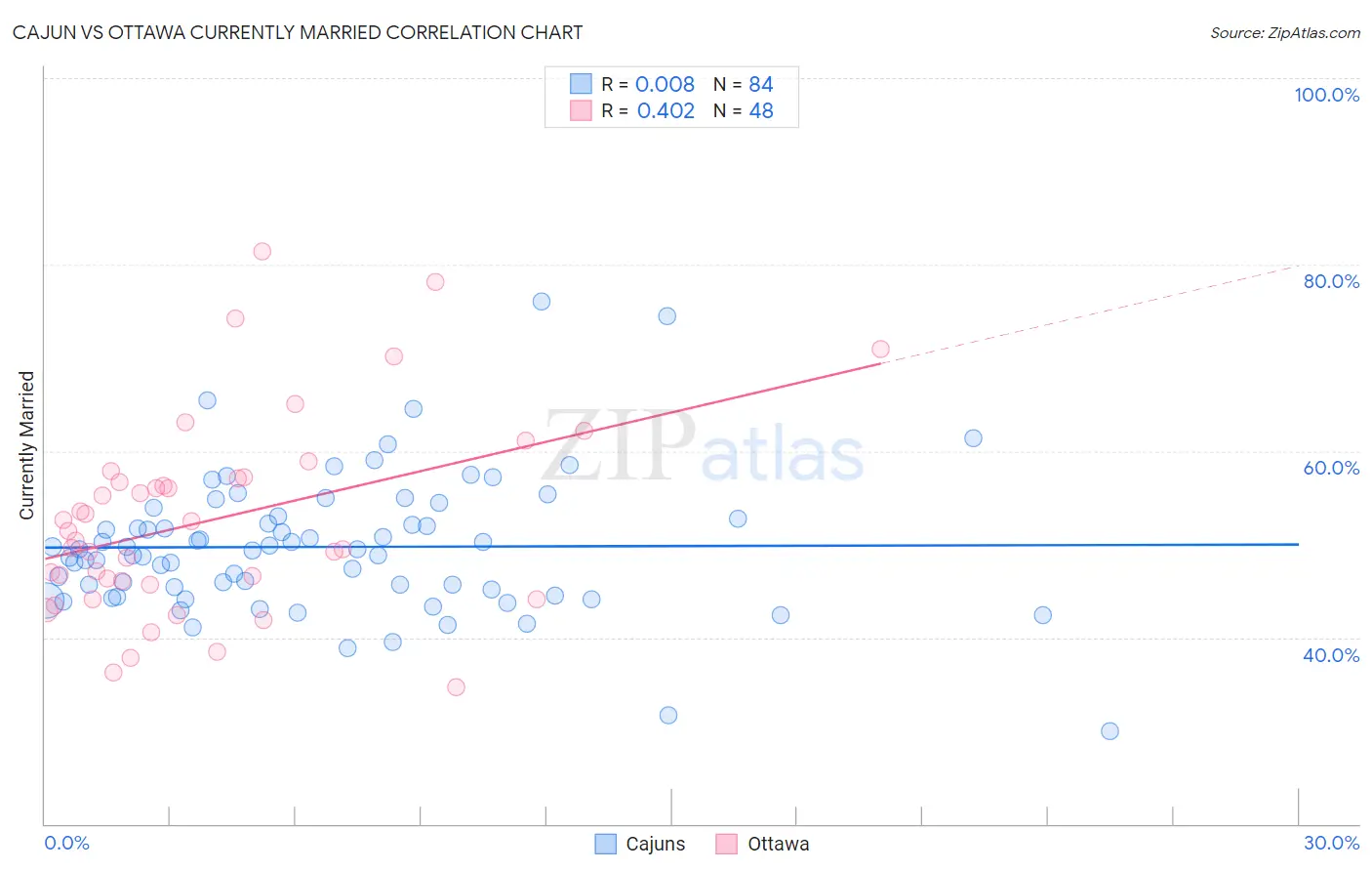 Cajun vs Ottawa Currently Married