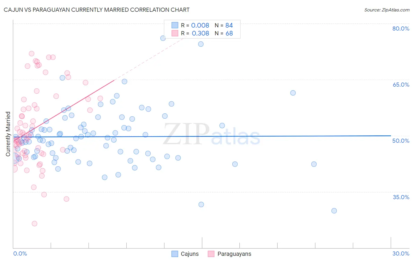 Cajun vs Paraguayan Currently Married