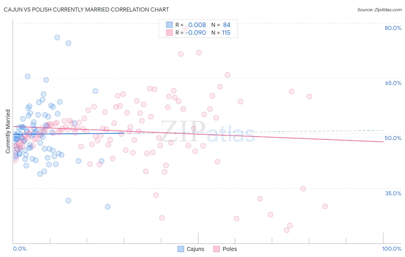 Cajun vs Polish Currently Married