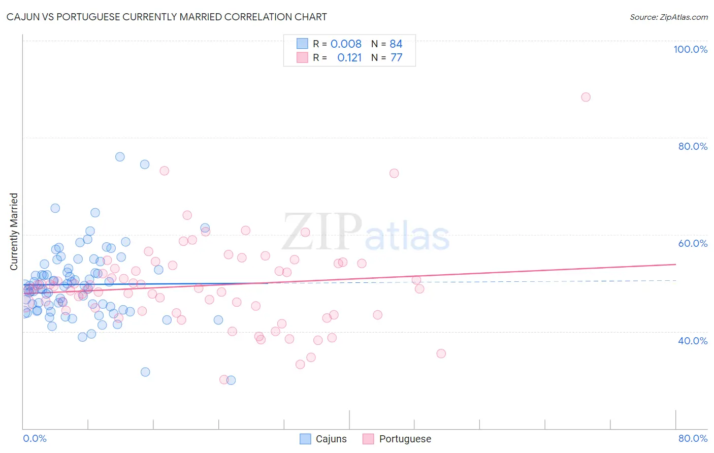 Cajun vs Portuguese Currently Married