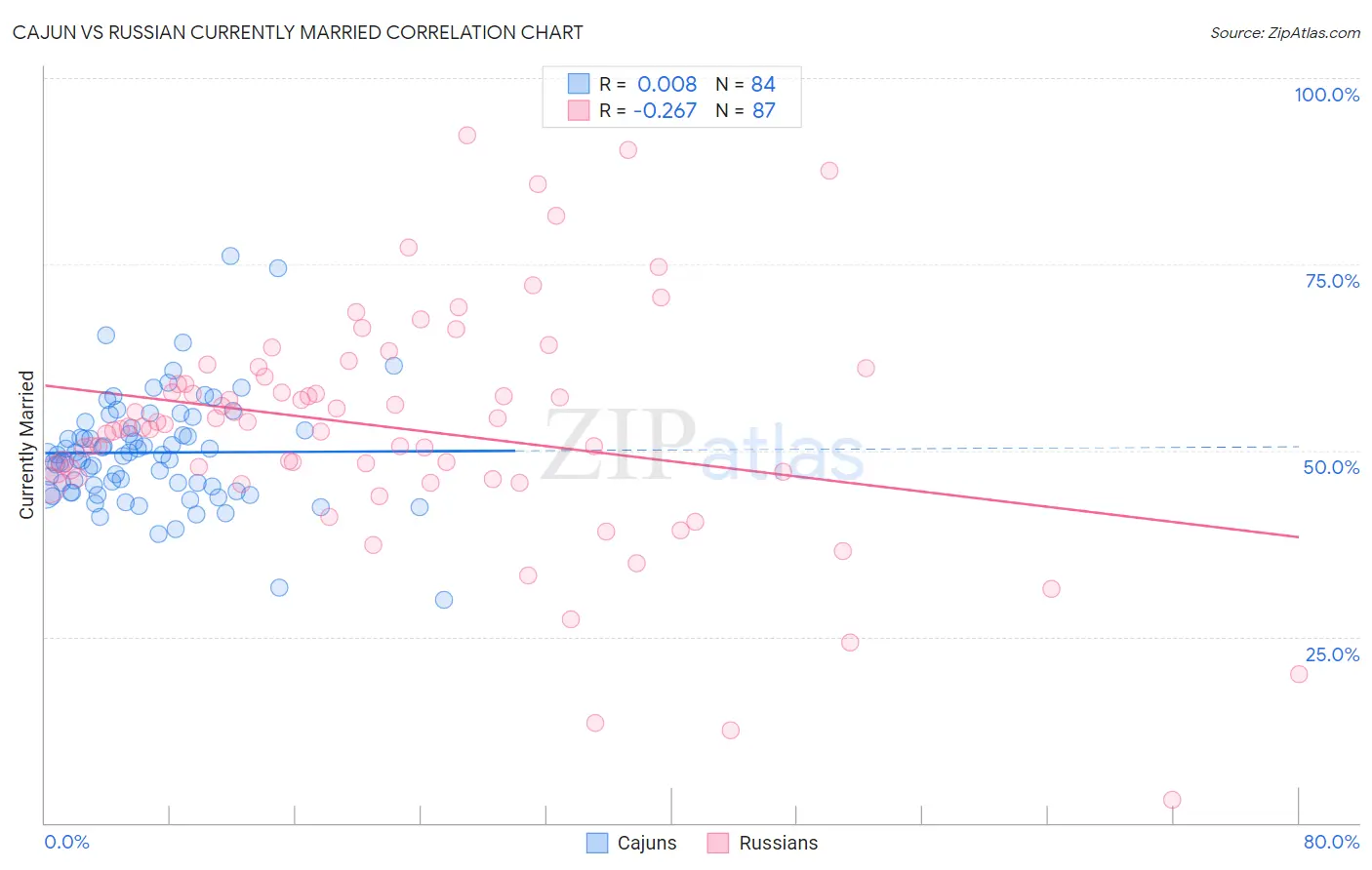 Cajun vs Russian Currently Married