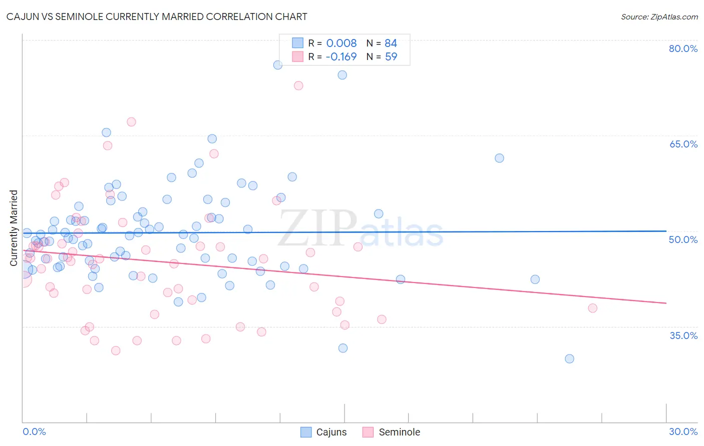 Cajun vs Seminole Currently Married