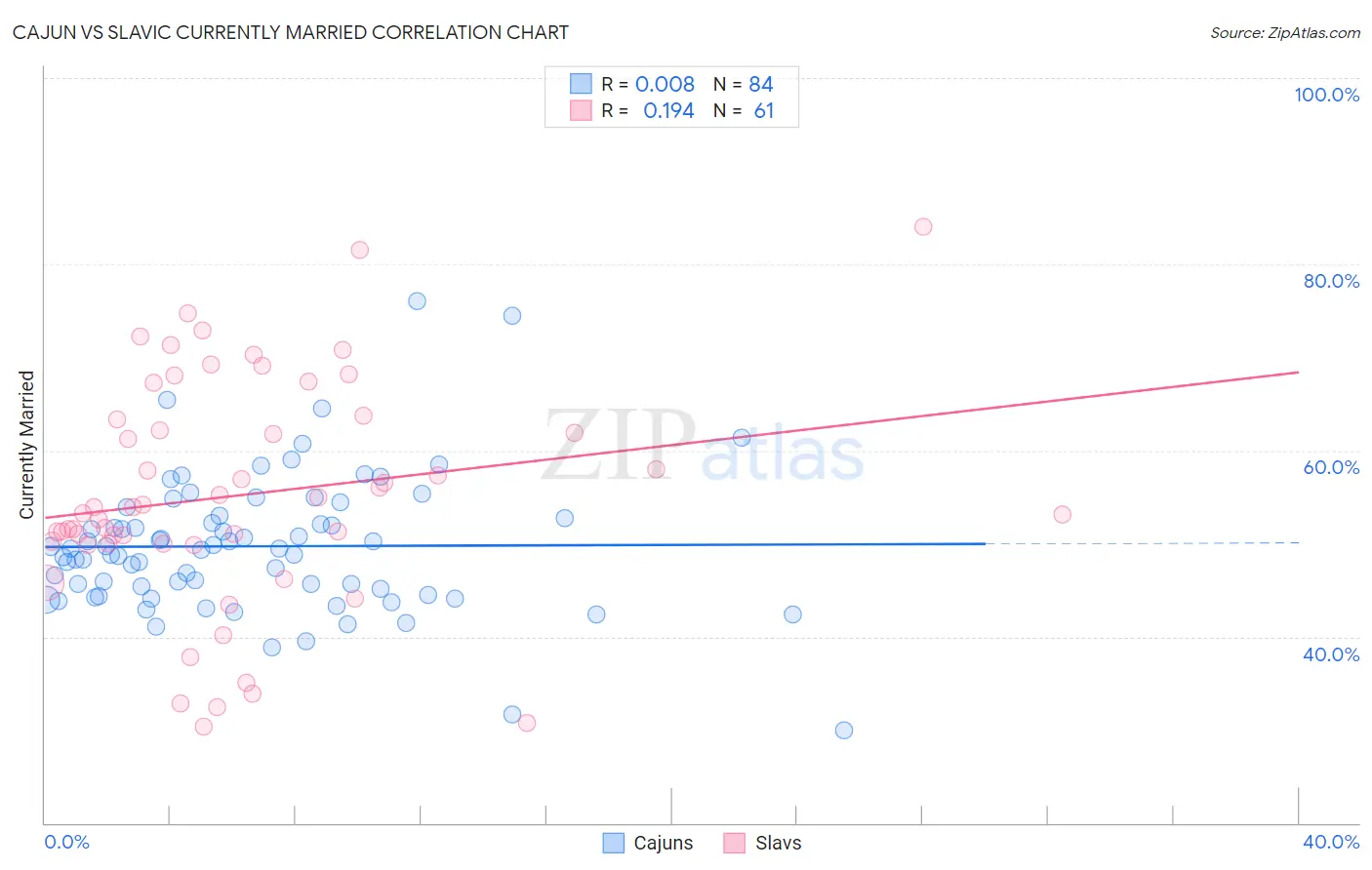 Cajun vs Slavic Currently Married