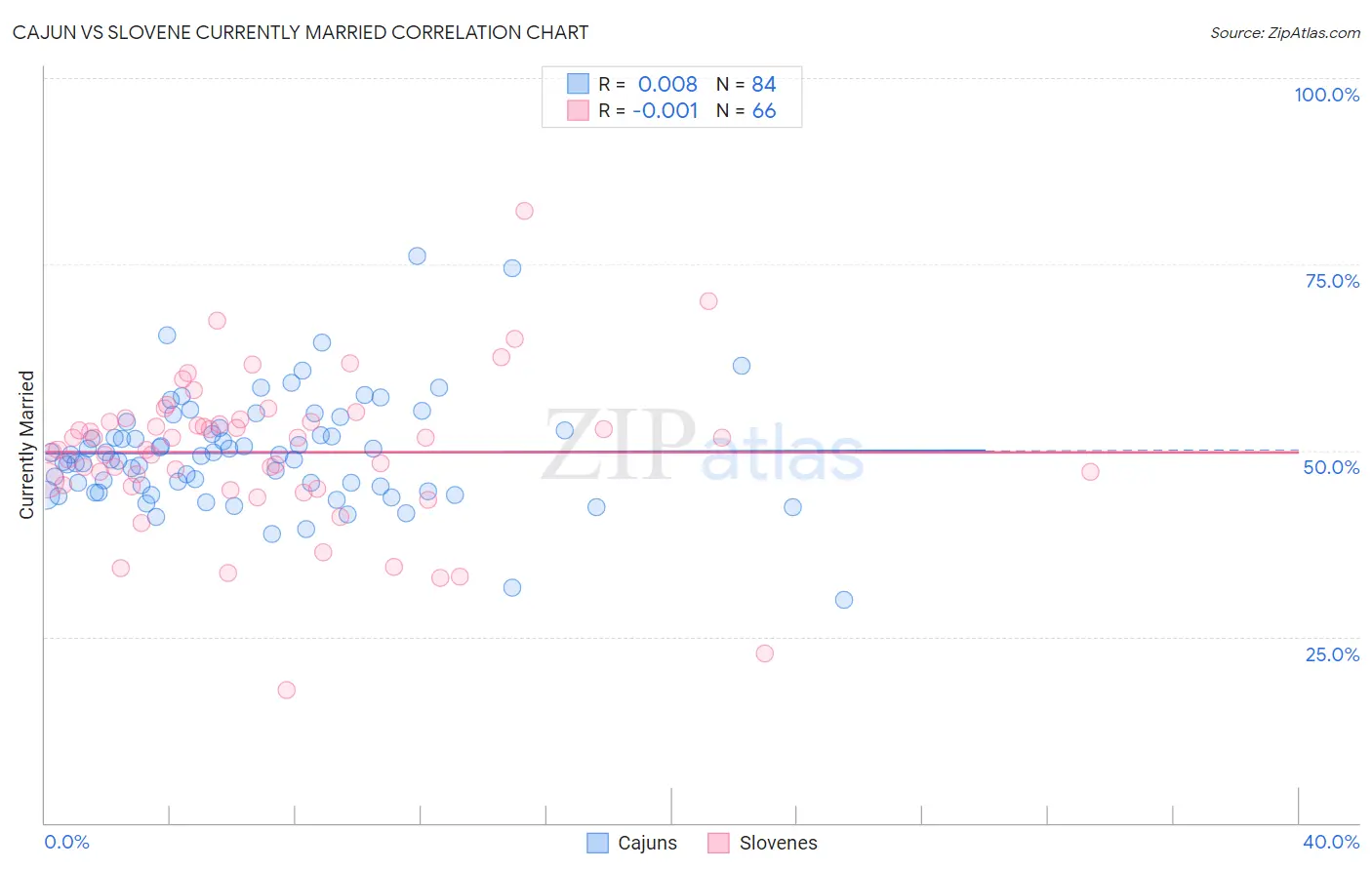 Cajun vs Slovene Currently Married