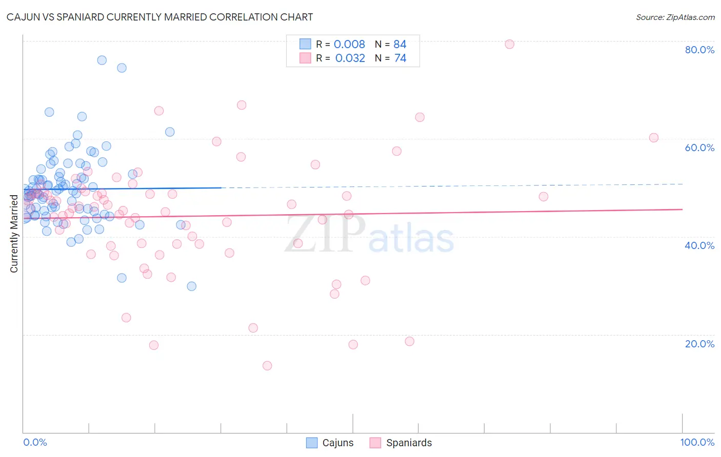 Cajun vs Spaniard Currently Married