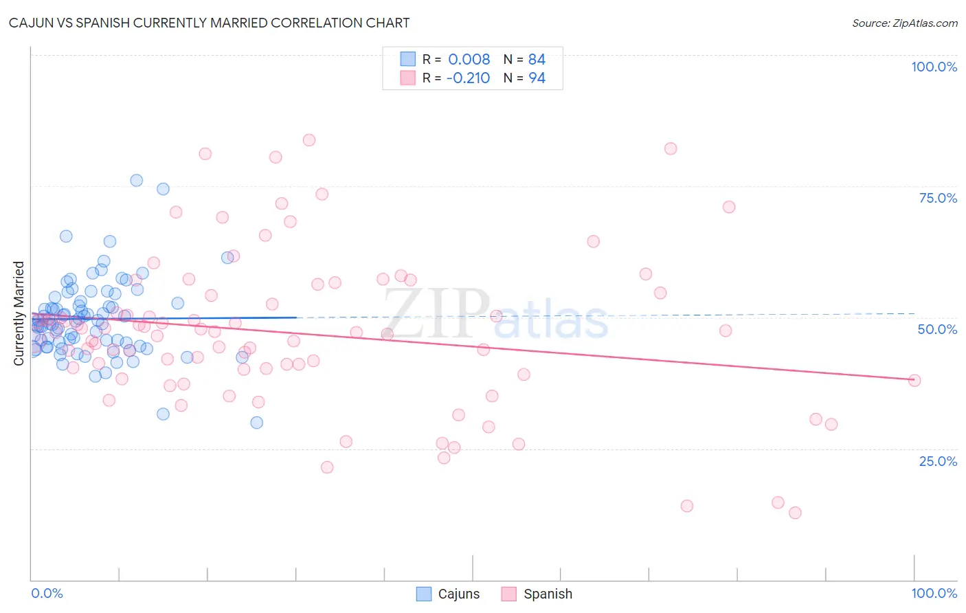 Cajun vs Spanish Currently Married
