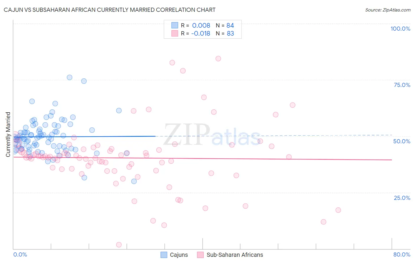 Cajun vs Subsaharan African Currently Married