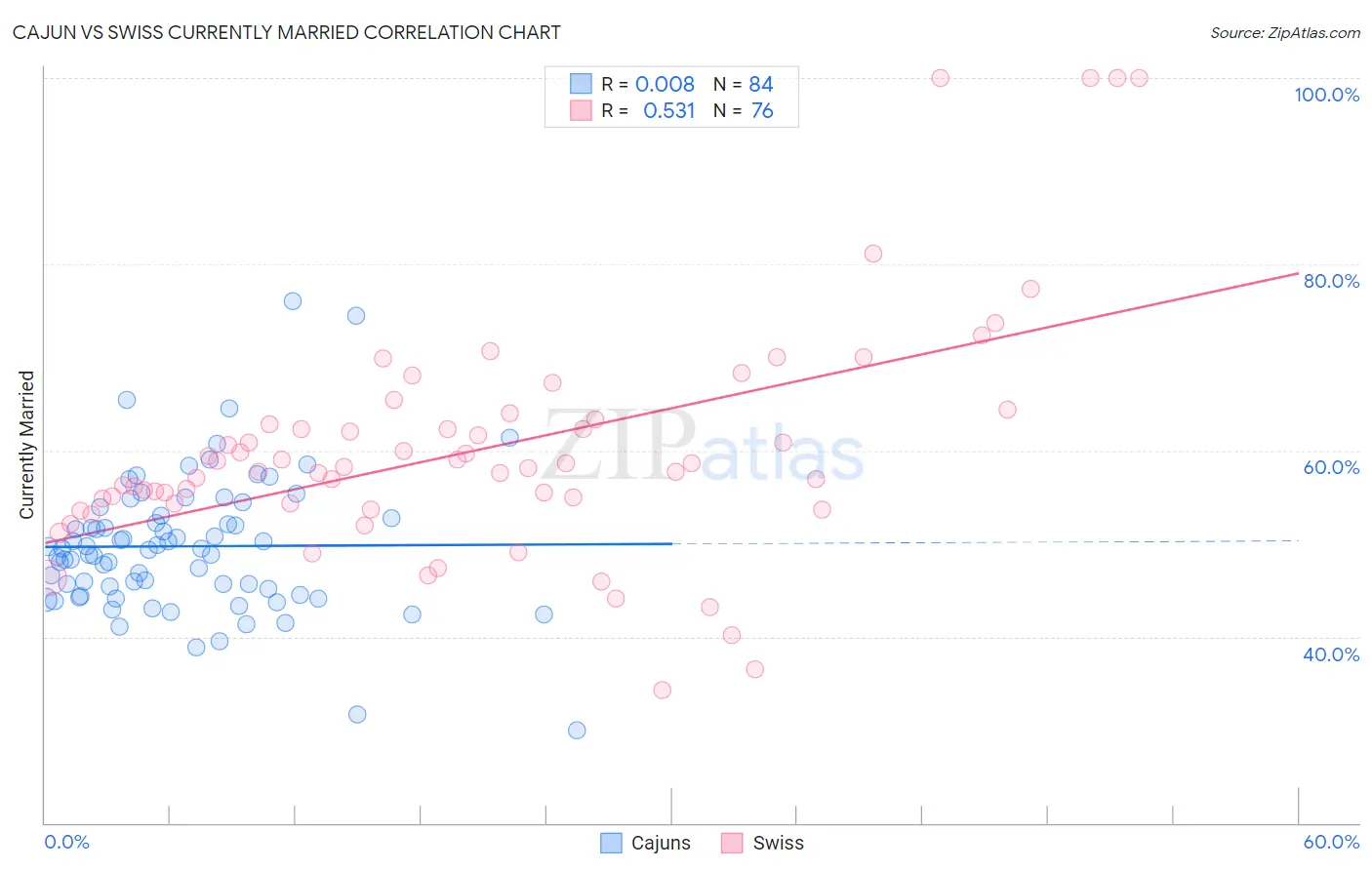 Cajun vs Swiss Currently Married