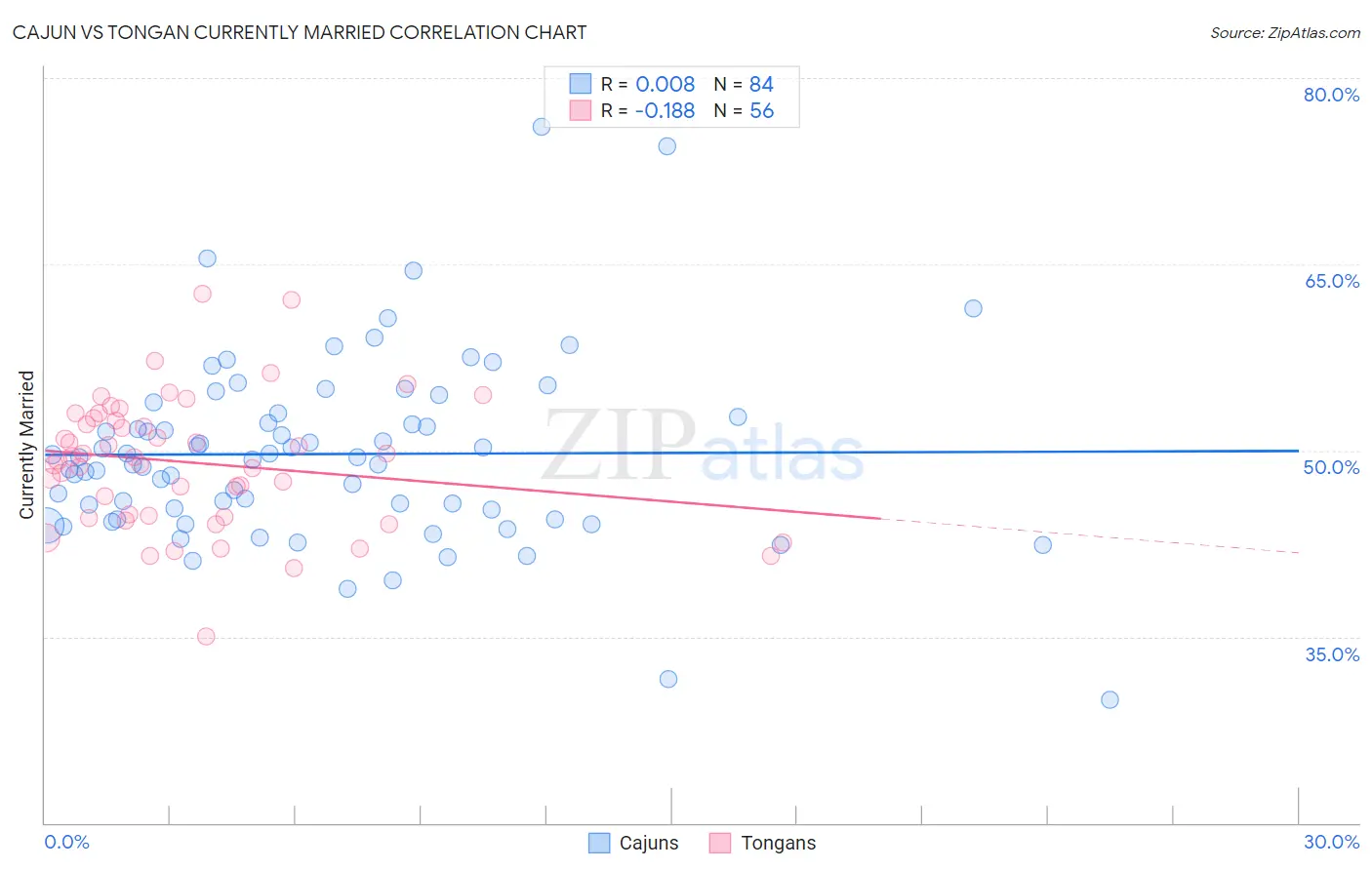 Cajun vs Tongan Currently Married