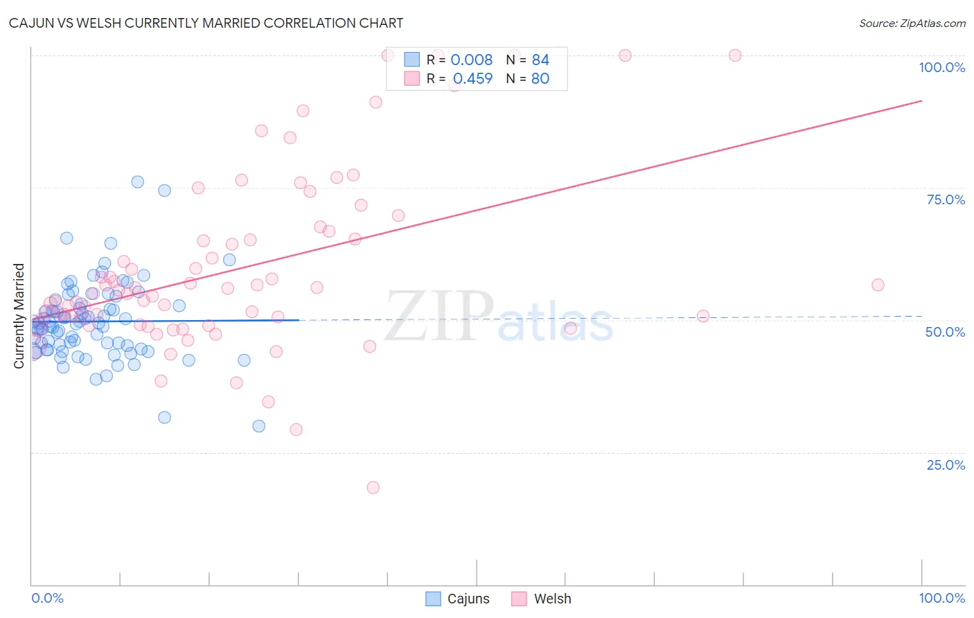 Cajun vs Welsh Currently Married
