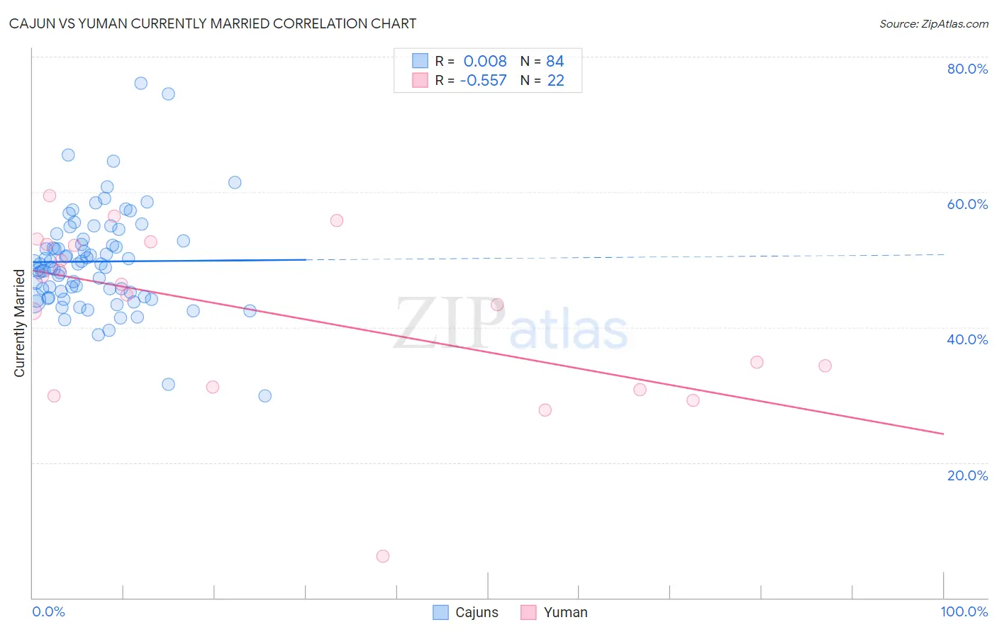 Cajun vs Yuman Currently Married