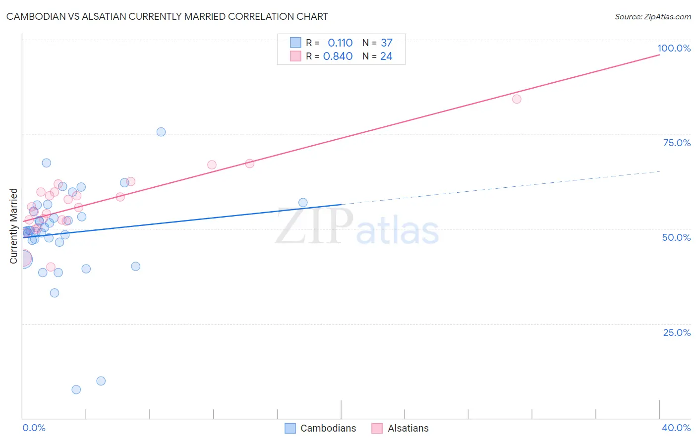 Cambodian vs Alsatian Currently Married