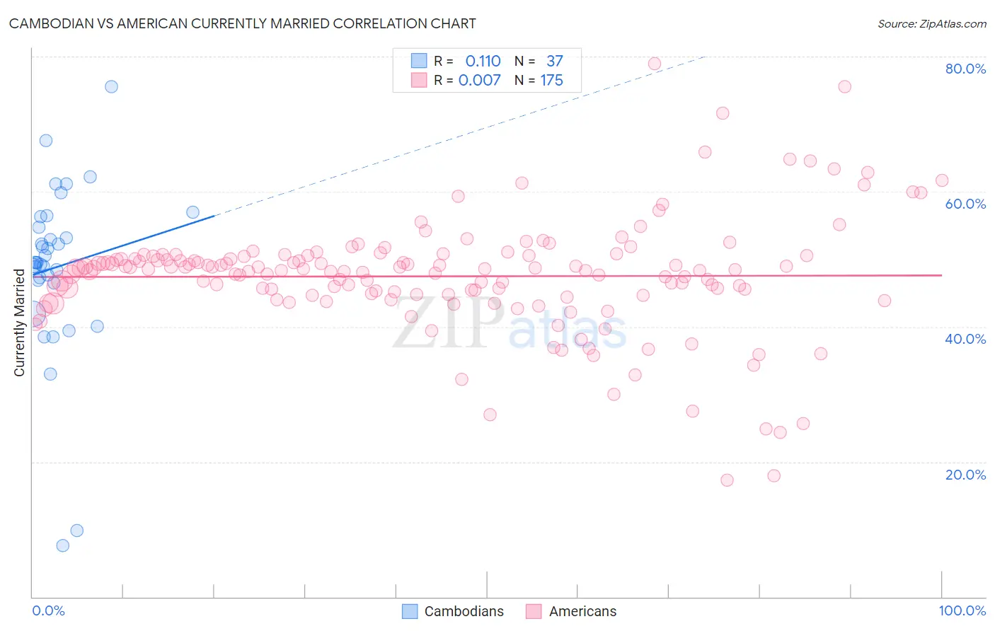 Cambodian vs American Currently Married