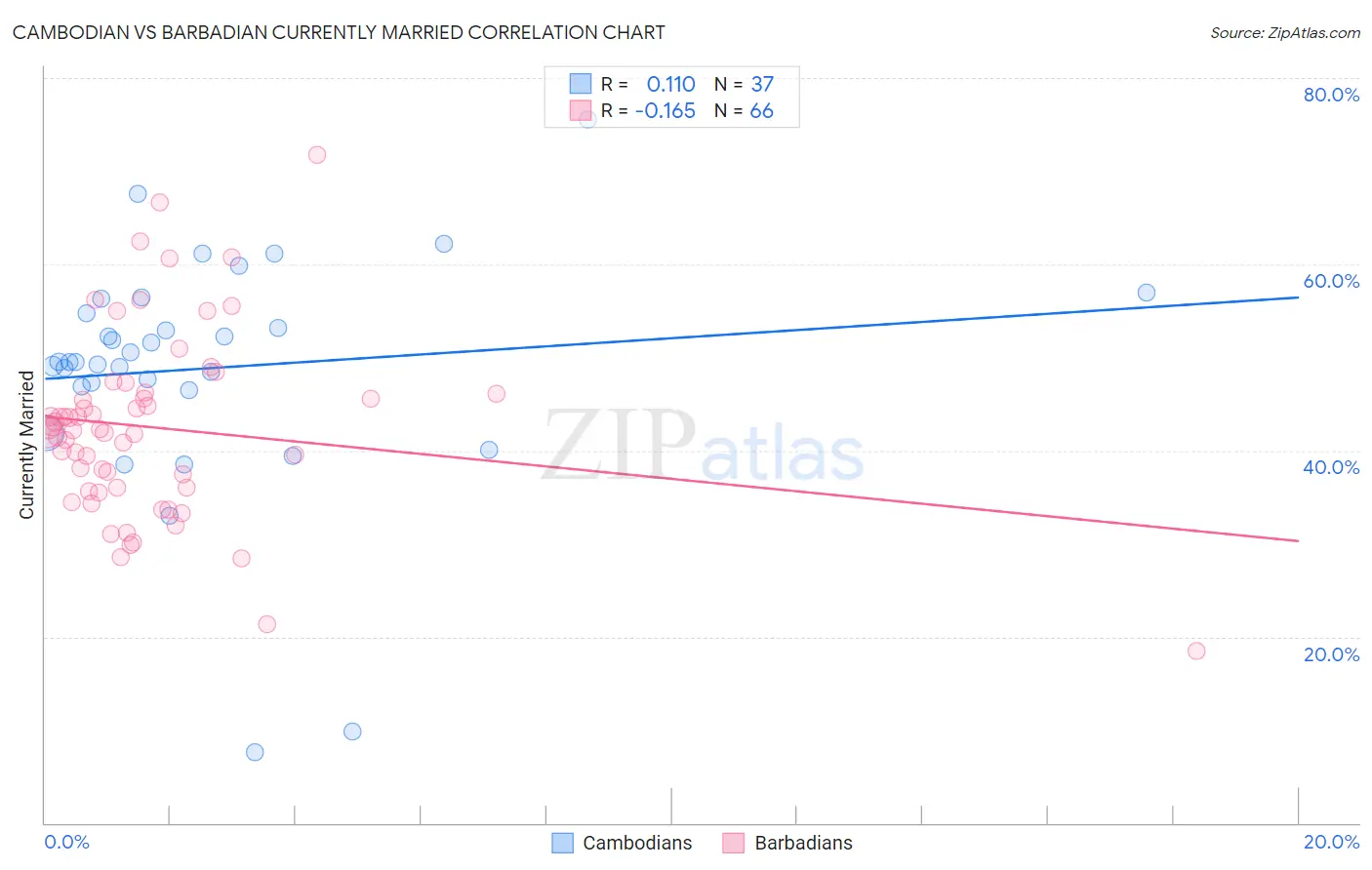 Cambodian vs Barbadian Currently Married