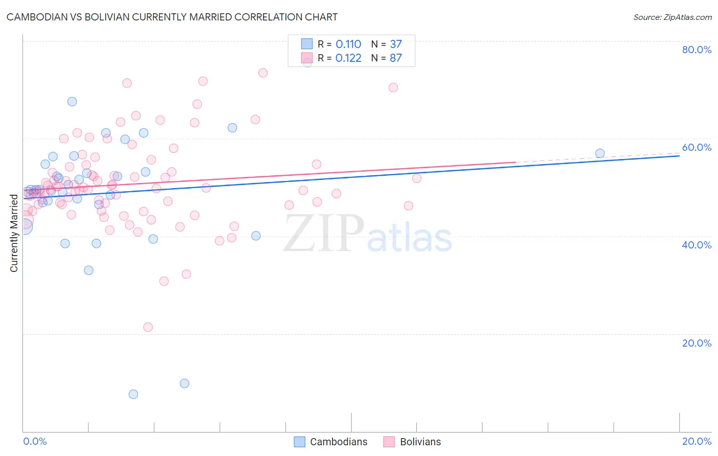 Cambodian vs Bolivian Currently Married