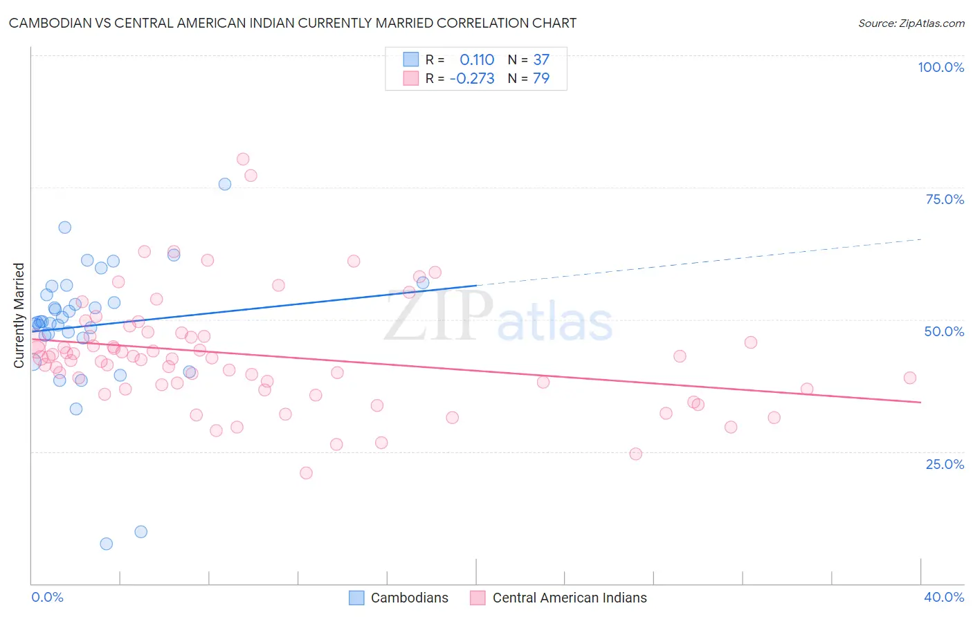 Cambodian vs Central American Indian Currently Married