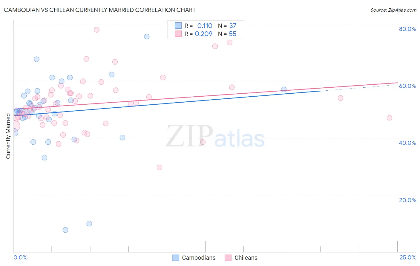 Cambodian vs Chilean Currently Married