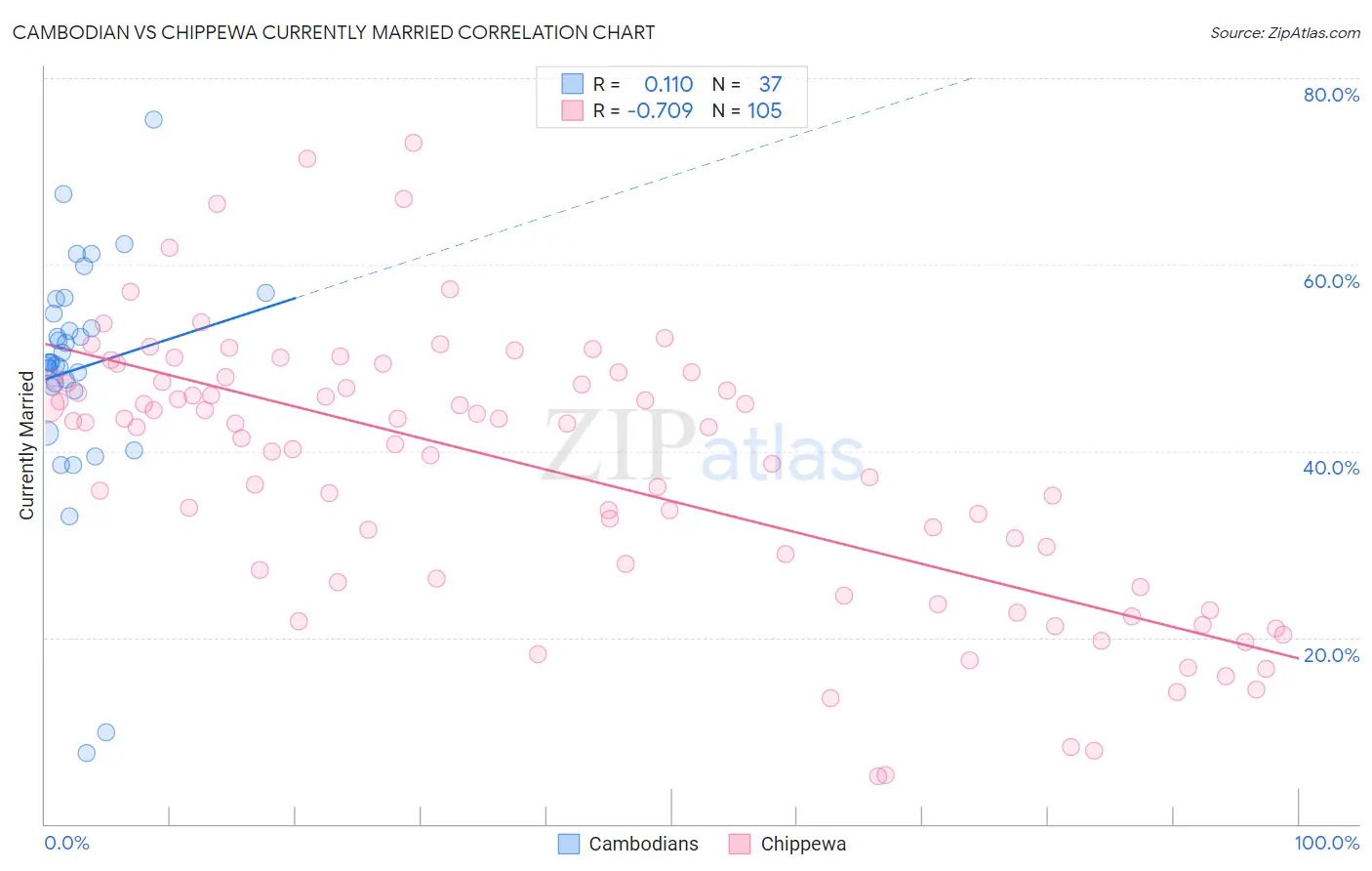 Cambodian vs Chippewa Currently Married