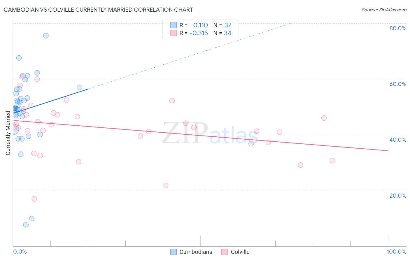 Cambodian vs Colville Currently Married