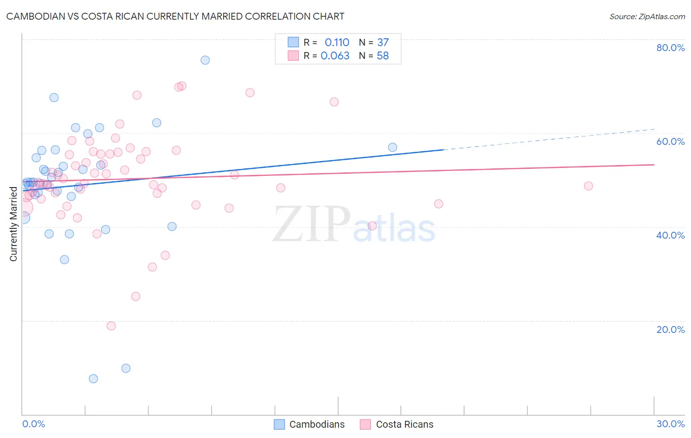 Cambodian vs Costa Rican Currently Married