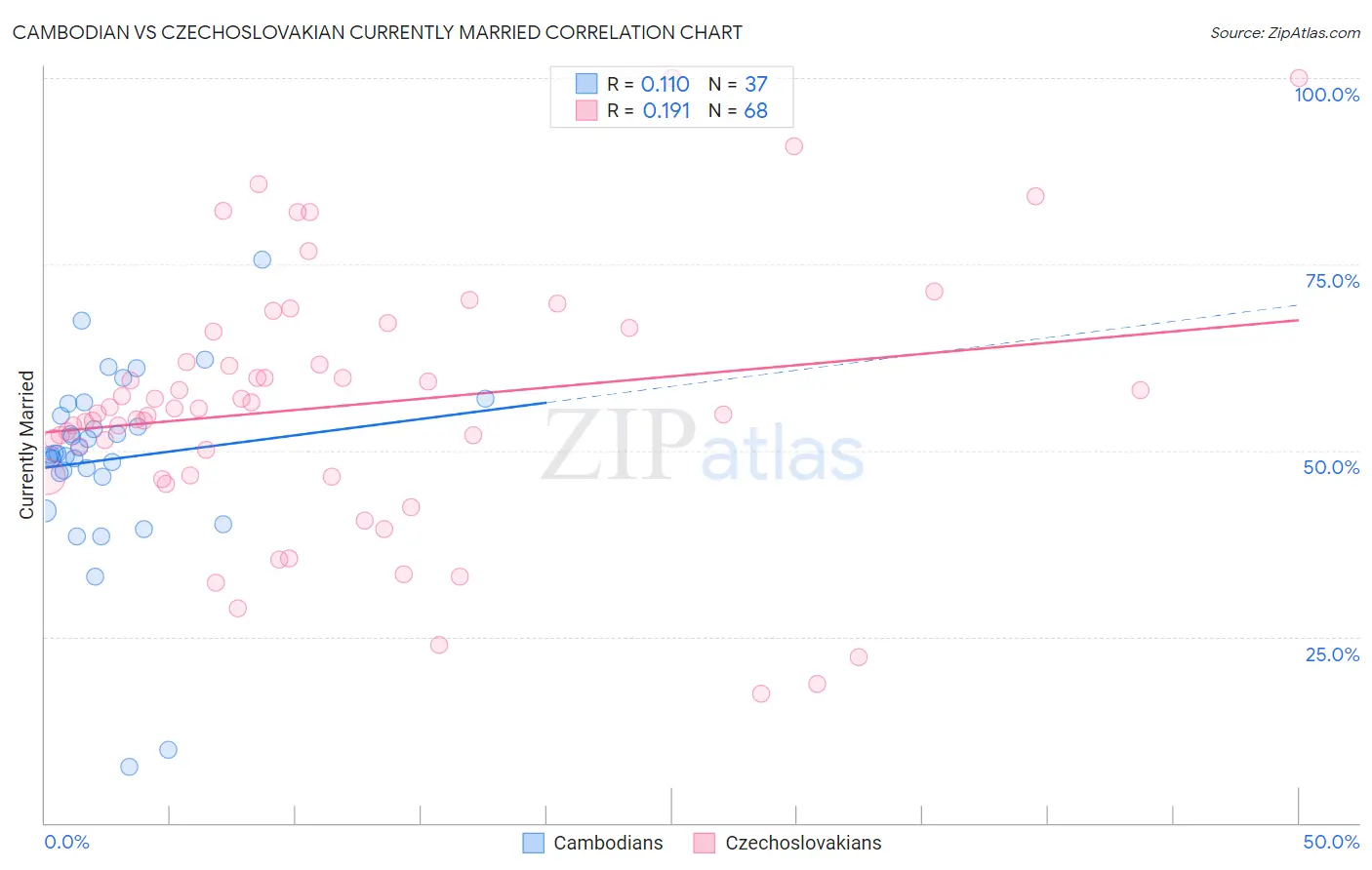Cambodian vs Czechoslovakian Currently Married
