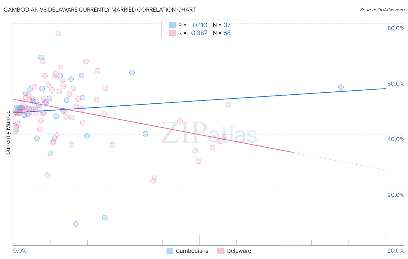 Cambodian vs Delaware Currently Married