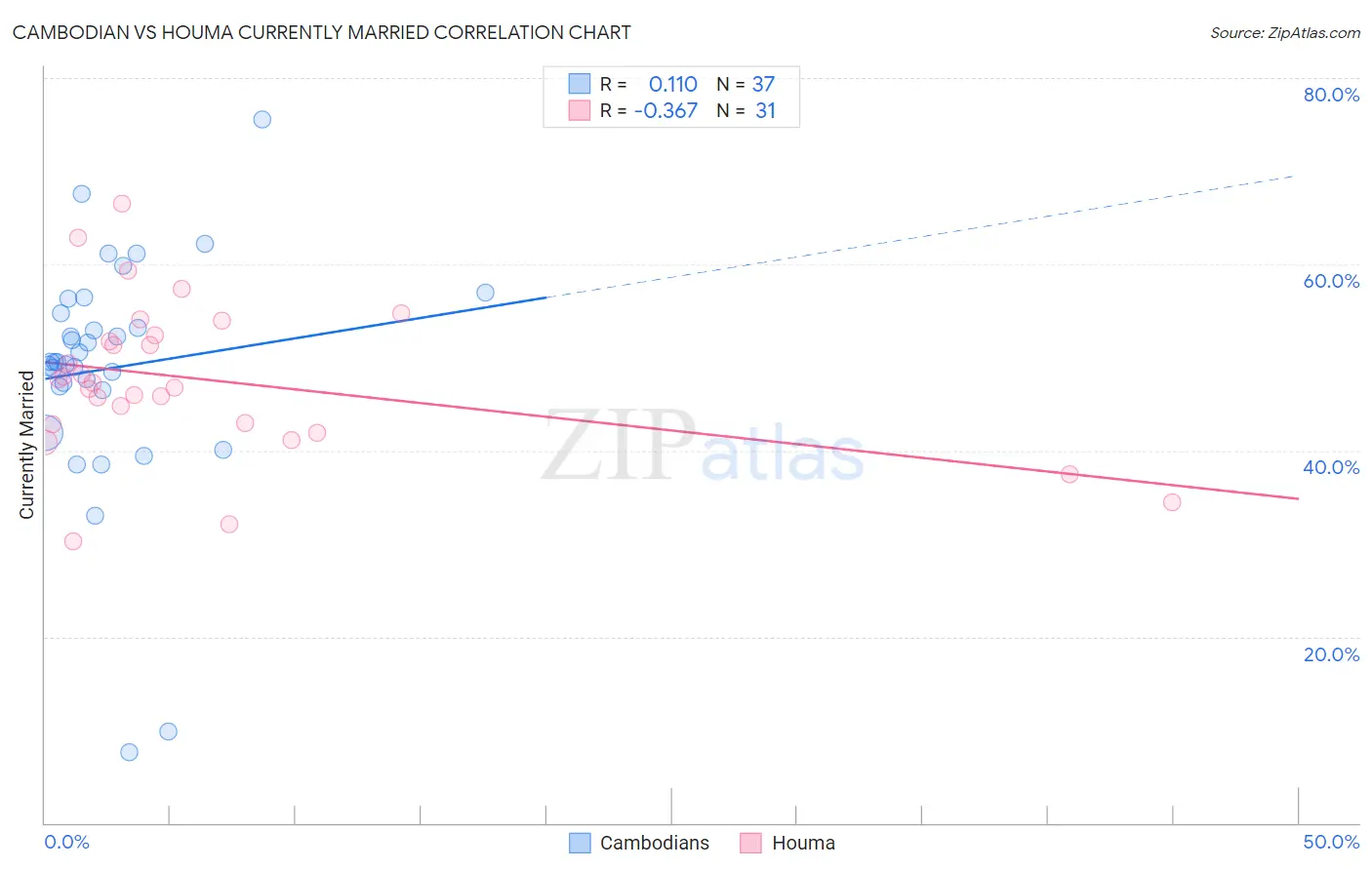 Cambodian vs Houma Currently Married