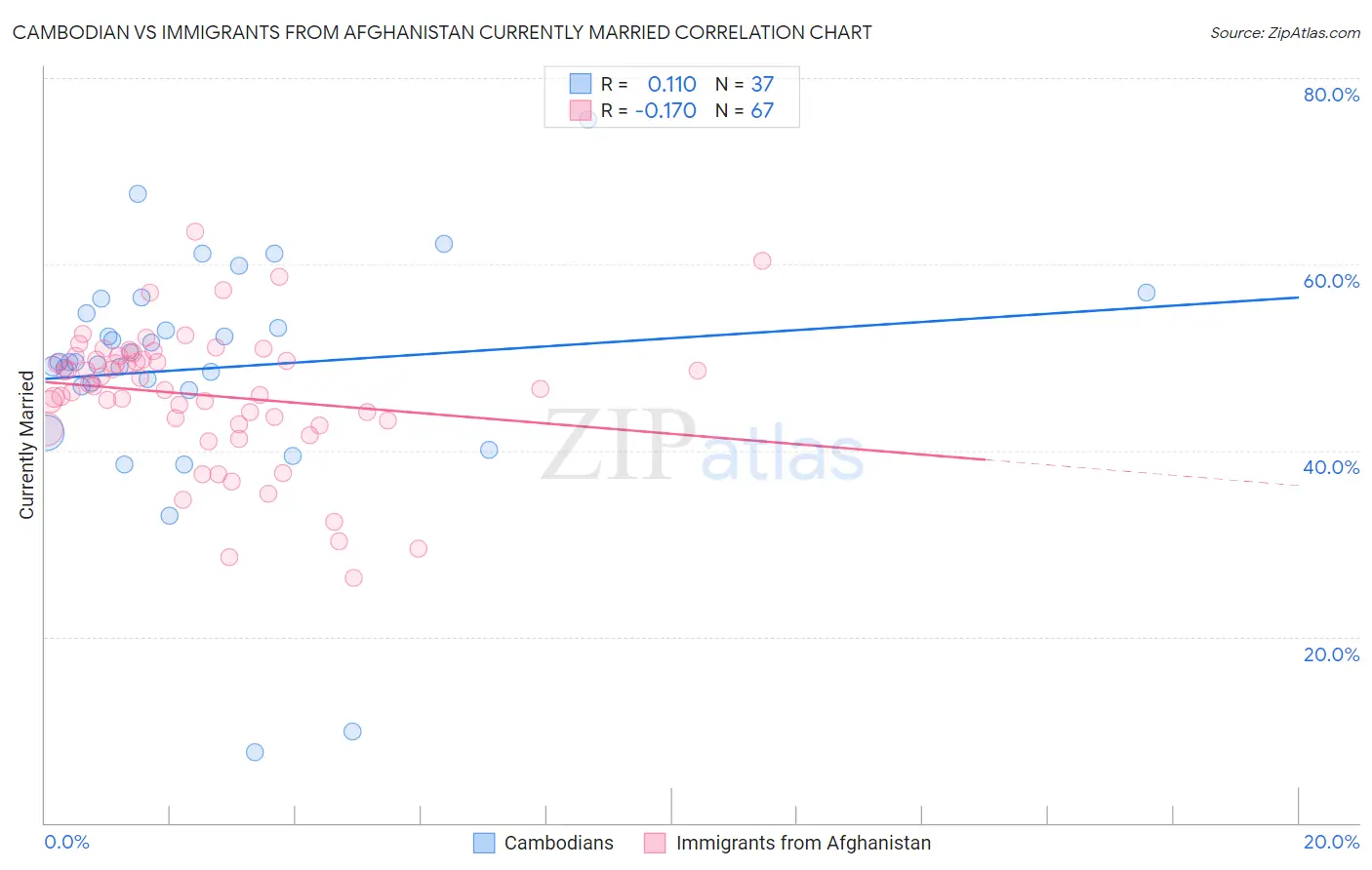 Cambodian vs Immigrants from Afghanistan Currently Married